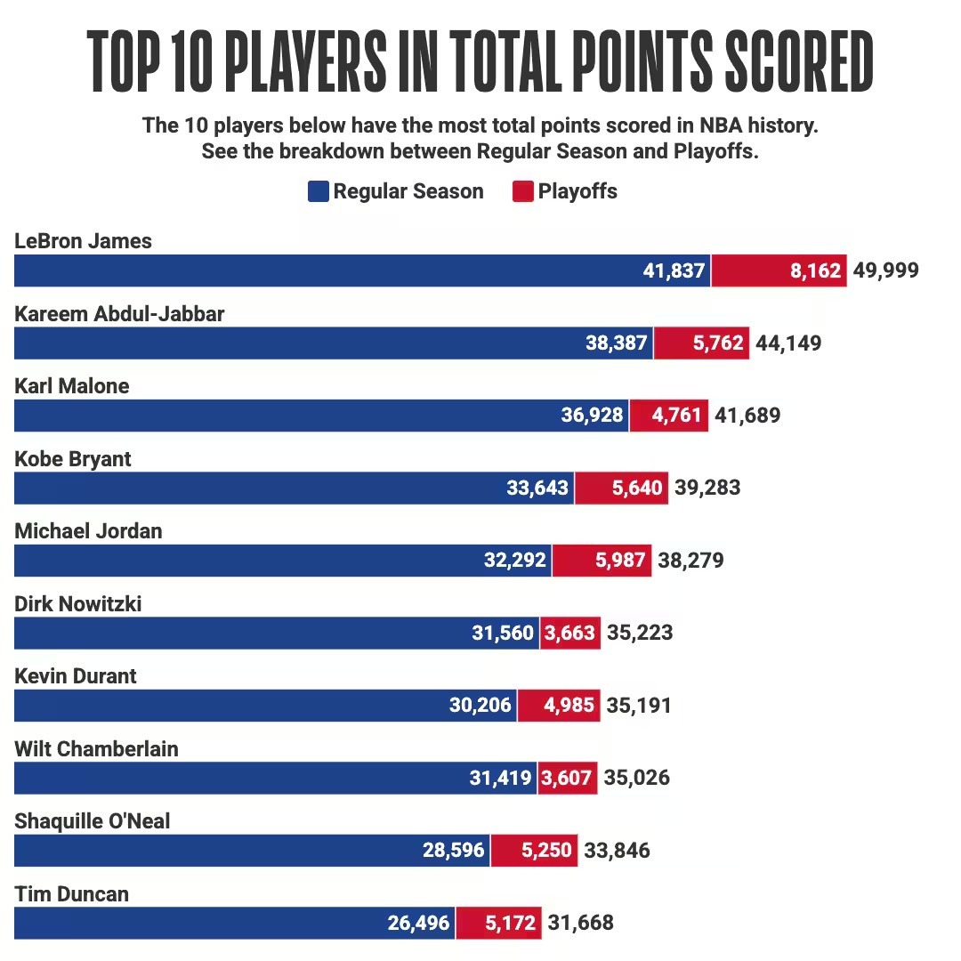Februari menjadi bulan spesial bagi LeBron. Dalam 11 pertandingan, ia mencatatkan rata-rata 29,3 poin dengan akurasi 55 persen dan 44 persen dari tripoin. Ia juga menjadi pemain pertama dalam sejarah yang mencetak lebih dari 40 poin dalam lebih dari satu pertandingan di usia 40 tahun, melampaui rekor Michael Jordan yang hanya sekali melakukannya.