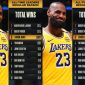 LeBron James merayakan kemenangan Lakers atas Knicks, mencatatkan 31 poin, 12 rebound, dan 8 assist, serta menyalip Tim Duncan dalam daftar kemenangan terbanyak NBA. (Foto: x.com/NBA)
