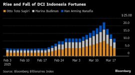 Para traders mengaitkan penurunan secara keseluruhan dengan beberapa faktor, termasuk kekhawatiran atas kebijakan-kebijakan populis Prabowo Subianto, likuidasi paksa, dan ketidakpastian akan kepemimpinan Kementerian Keuangan. (Ilustrasi)