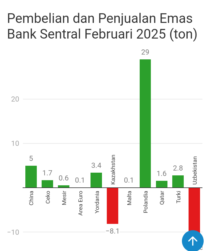Harga Emas Global Tetap Tinggi walaupun sedikit Terguncang dengan kebijakan tarif resiprokal Presiden AS Donald Trump.