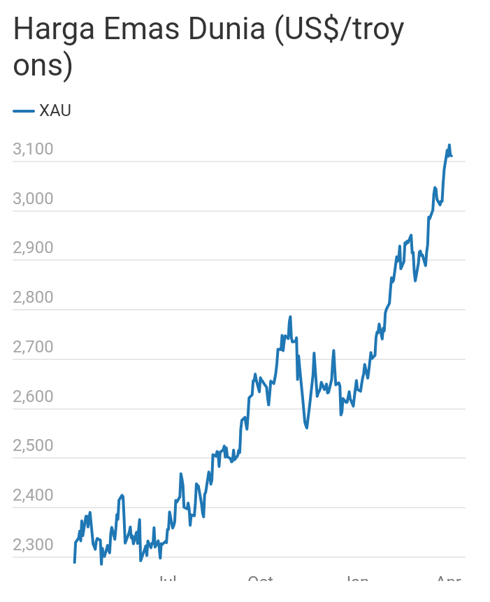 Harga Emas Global Tetap Tinggi walaupun sedikit Terguncang dengan kebijakan tarif resiprokal Presiden AS Donald Trump.