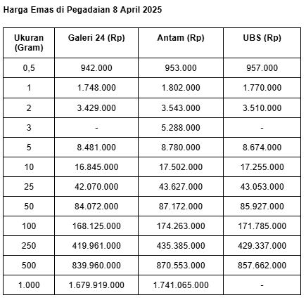 Harga Emas Batangan Antam UBS dan Galeri 24 Kompak Turun di Pegadaian Hari Ini 8 April 2025