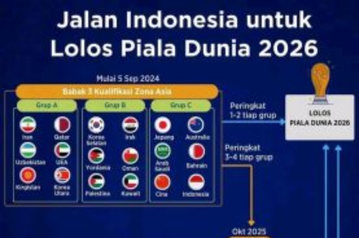 Timnas Indonesia meraih peringkat ke-123 dunia di ranking FIFA, terbaik dalam 15 tahun terakhir, setelah kemenangan dramatis 1-0 atas Bahrain dalam kualifikasi Piala Dunia 2026.