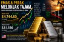 Harga emas dan perak dunia melonjak tajam di tengah melemahnya dolar AS dan harapan kesepakatan AS-Iran. Investor kini menanti arah baru pasar global usai pergerakan signifikan komoditas logam mulia. 
