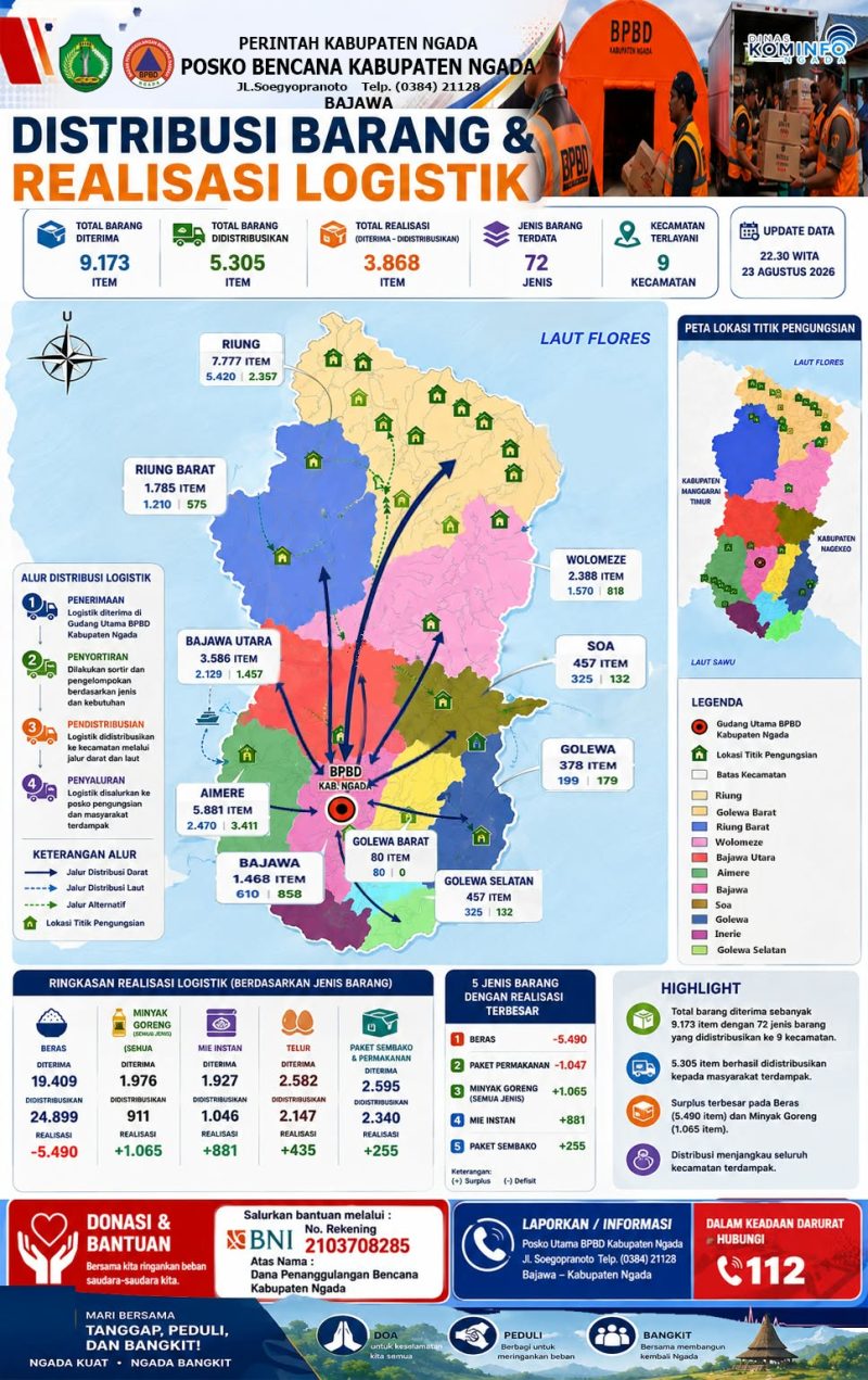 Infografis Distribusi Bantuan Korban Gempa. (Foto: Posko BPBD Ngada).